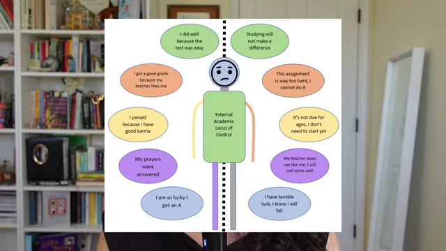 A diagram illustrating an external academic locus of control, showing beliefs about factors outside one's control.