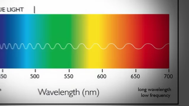 The electromagnetic spectrum illustrating different light wavelengths