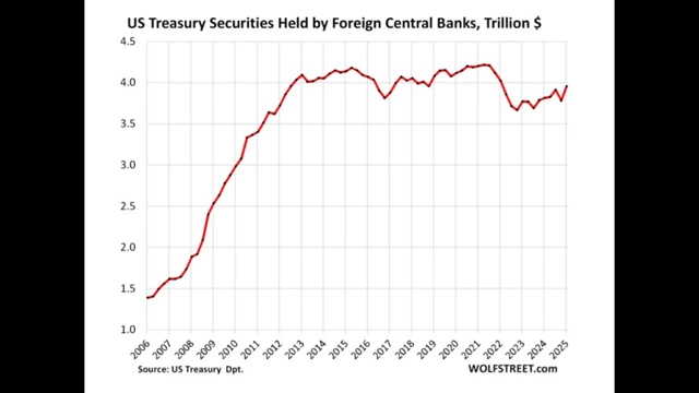 A graph showing U.S. Treasury Securities held by Foreign Central Banks in trillions of dollars, illustrating a plateau after 2013.