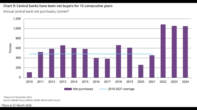 A bar chart illustrating annual central bank net purchases of gold in tonnes, showing a significant increase from 2022 onwards.