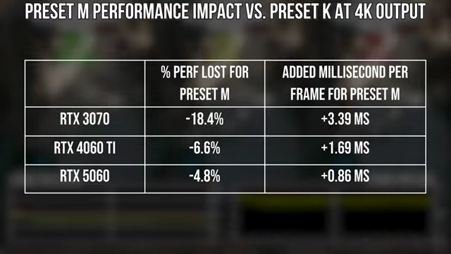 Preset M 与 Preset K 在4K输出下对不同RTX显卡的性能影响