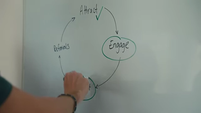 A cyclical diagram showing "Attract, Engage, Convert, Referrals," outlining the optimization of the customer journey for growth.