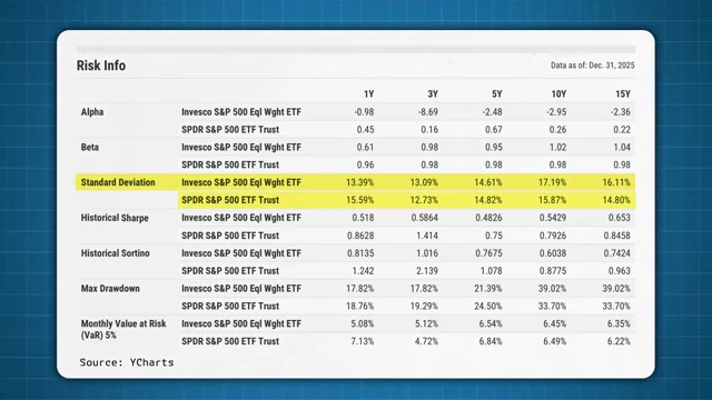 Risk information table showing higher standard deviation (volatility) for the S&P 500 Equal Weight ETF compared to the market cap weighted S&P 500 ETF.