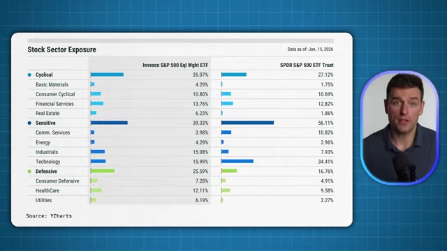 Comparison of stock sector exposures between S&P 500 Equal Weight and Market Cap Weighted ETFs, revealing significant differences.