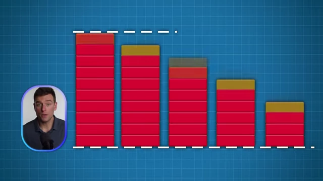 Illustration of equal weight rebalancing, showing winners (larger bars) being sold and losers (smaller bars) being bought to maintain equal weights.
