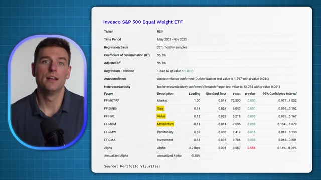 Multifactor regression results for an S&P 500 Equal Weight ETF, indicating positive exposure to size and value factors and negative exposure to momentum.