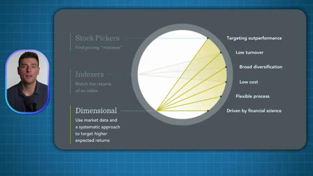 Infographic explaining Dimensional's systematic approach to targeting higher expected returns with low turnover and broad diversification.