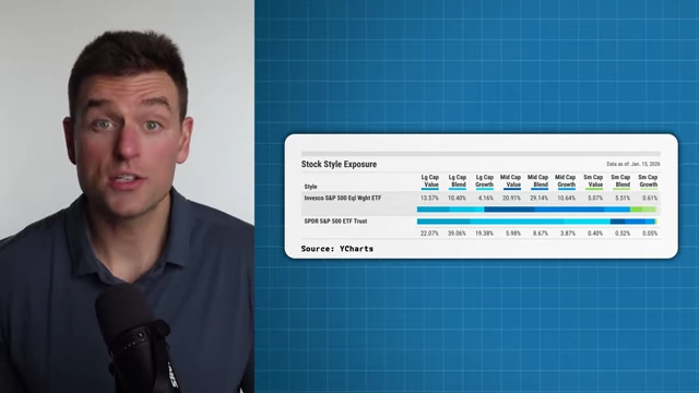 Stock style exposure comparison, highlighting equal weight funds' tilt towards small-cap and value stocks.