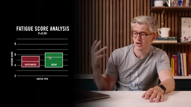 Bar chart showing fatigue score analysis with no statistically significant difference between caffeinated and decaf starts (p=0.291).