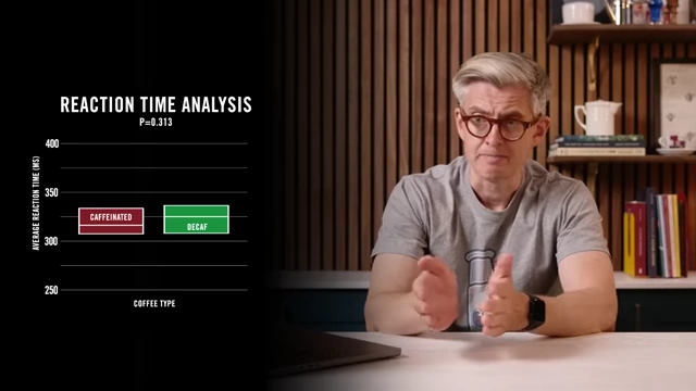 Bar chart showing reaction time analysis, with no statistically significant difference (p=0.313) between early caffeinated and decaffeinated starts.