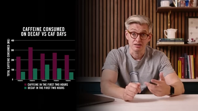 Bar chart comparing total daily caffeine consumption, showing significantly less caffeine consumed on days starting with decaf.