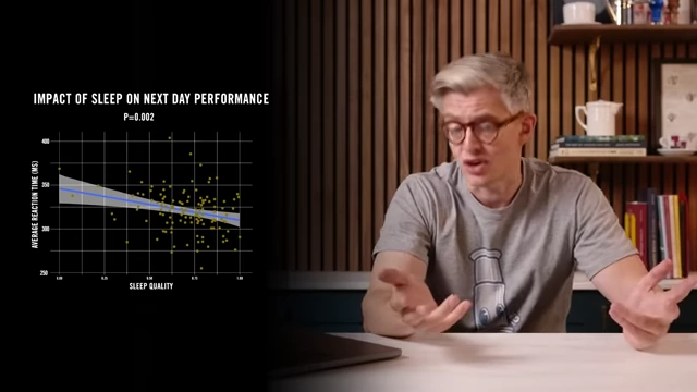 Scatter plot showing a statistically significant correlation (p=0.002) between better sleep quality and lower next-day fatigue scores.
