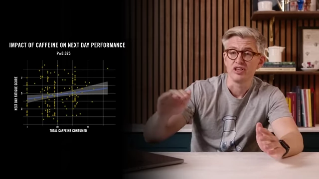 Scatter plot showing a statistically significant correlation (p=0.025) between higher total caffeine consumed and higher next-day subjective fatigue.
