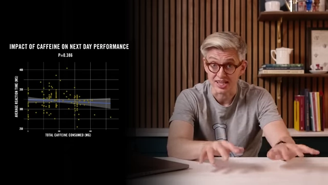 Scatter plot showing no statistically significant correlation (p=0.386) between total caffeine consumed and next-day objective reaction times (PVT).