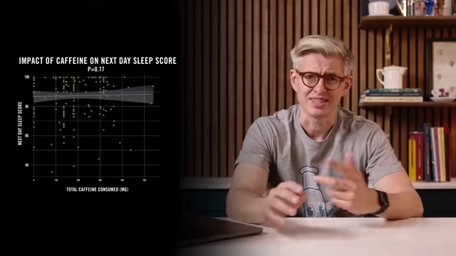 Scatter plot showing no statistically significant correlation (p=0.77) between total caffeine consumed and next-day sleep score.