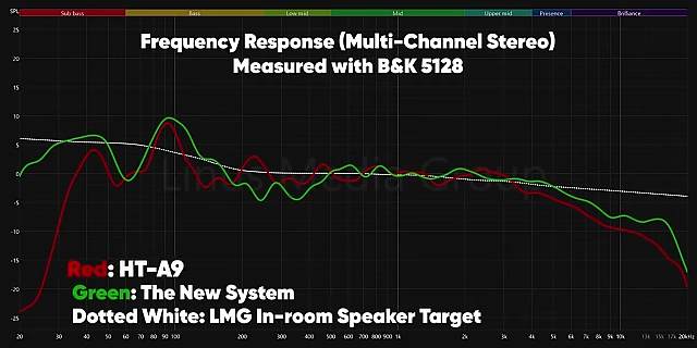 Frequency Response graph comparing the HT-A9 and the new wired system