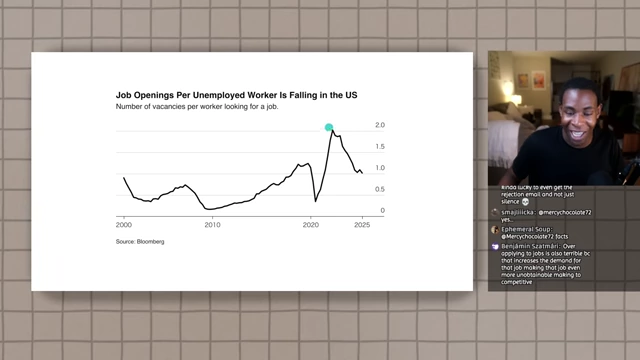 Job Openings Per Unemployed Worker in the US