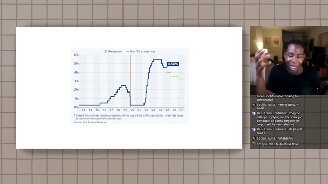 US Federal Reserve Interest Rate Projections