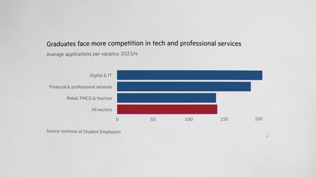 Graduates Face More Competition Across All Sectors