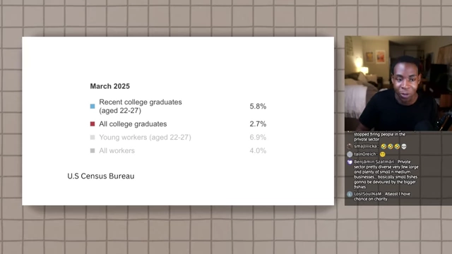 Unemployment Rate for Recent College Graduates vs. All College Graduates