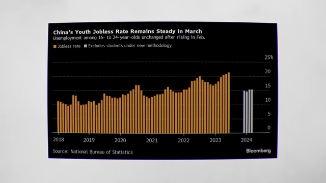 China's Youth Jobless Rate Excluding Students
