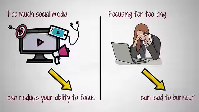 Contrasting the effects of excessive social media use (reduced focus) with prolonged focusing (burnout).