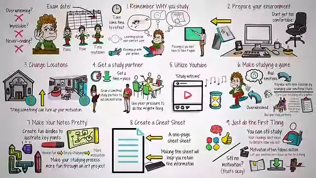 A comprehensive visual summary of strategies to find motivation and effectively study.