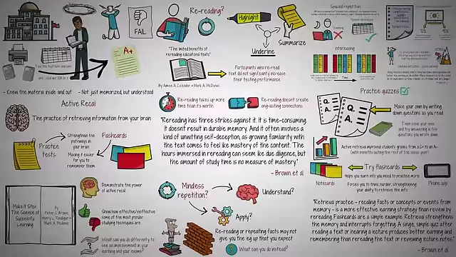 A comprehensive visual summary of evidence-based study tips, including active recall, spaced repetition, and interleaving.