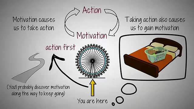 The cyclical relationship where motivation follows action, encouraging small initial steps to kickstart momentum and motivation.
