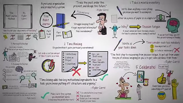 An illustrative overview of effective weekly planning strategies, showcasing the detailed visual summaries found throughout the course.