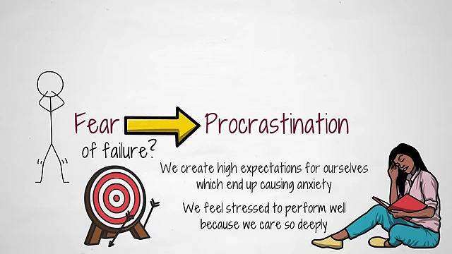 Diagram showing how fear of failure leads to high expectations, anxiety, and ultimately procrastination.