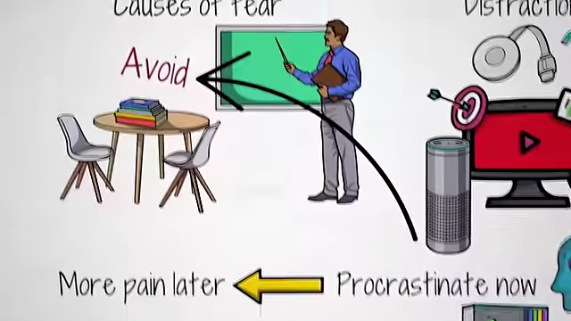 Diagram illustrating that avoiding tasks due to fear leads to seeking distractions, providing short-term relief but more pain later.