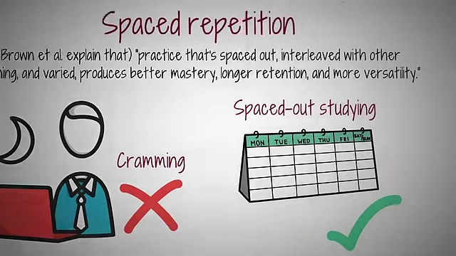 Spaced repetition, distributing study sessions over time, is more effective than cramming for better mastery and longer retention.