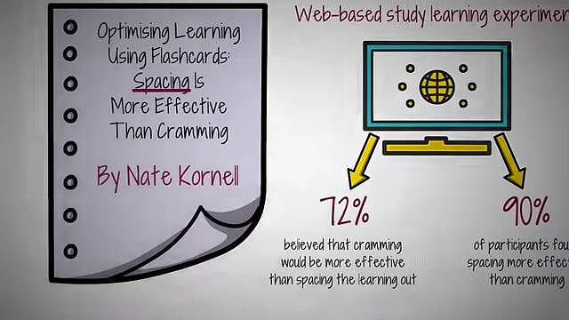 Results from Nate Kornell's study demonstrating that spacing learning is more effective than cramming for most participants.