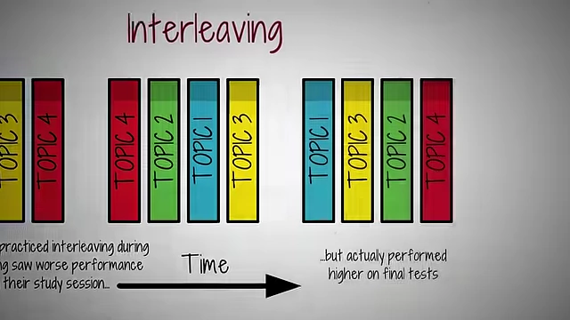 Interleaving, combining different topics during study, improves final test performance despite potentially harder initial learning.