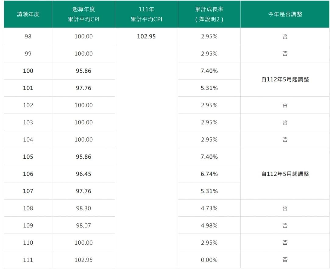 驚不驚喜！勞保年金調漲今入帳 66萬退休族受惠