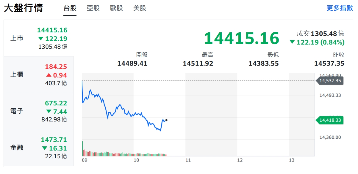 美股收黑台積熄火 台股卡關失守半年線
