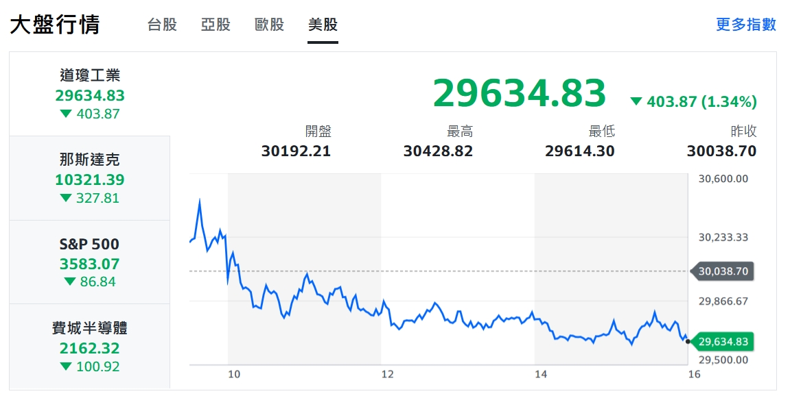美股翻臉無情 晶圓雙雄重挫大盤下殺