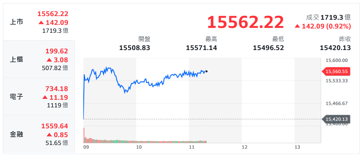 美聯準會升息1碼態度轉鴿 台股開高慶祝、股匯雙漲