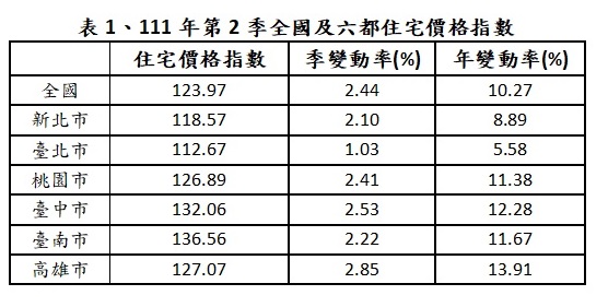 Q2住宅價格再創高 房貸族負擔能力卻偏低