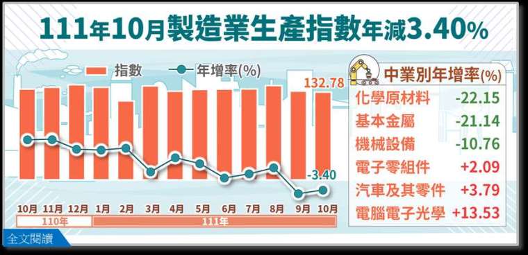 10月製造業生產指數連2黑！通膨及升息隱憂浮現