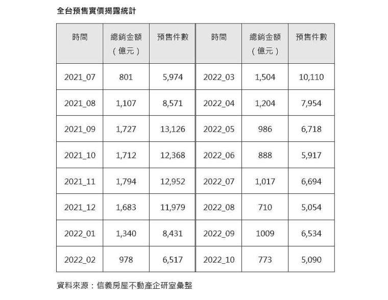 寒流來襲！預售揭露件數較去年旺季腰斬