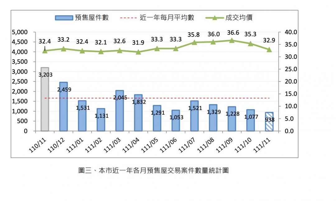 農曆年前房市交易觸底回穩 專家估：下半年撿便宜