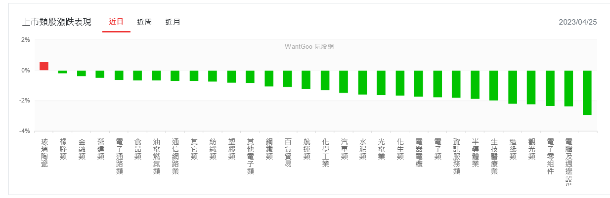 半導體成重災區 台股摜破15500點、失守季線