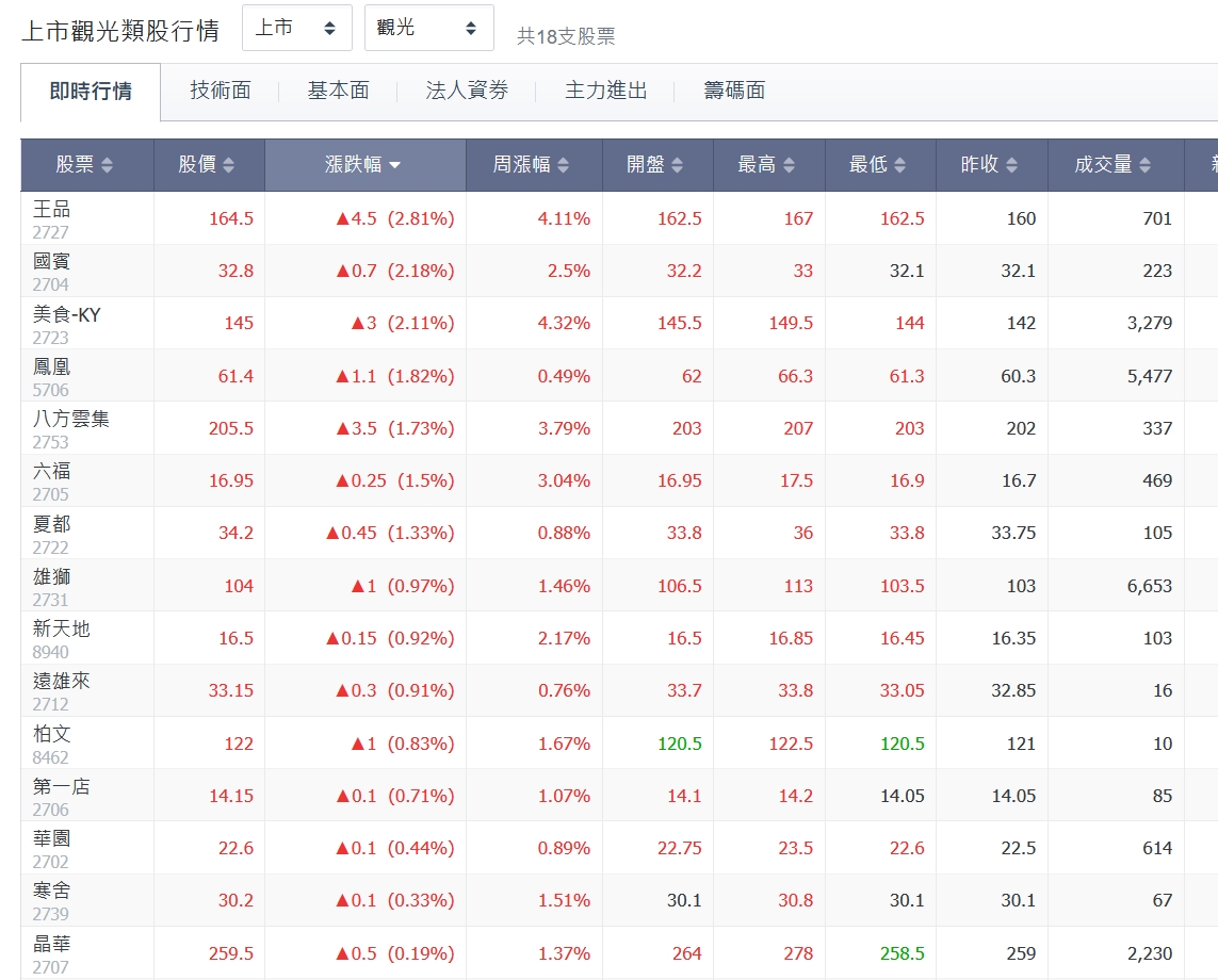 美股休假、中國解封！觀光航運撐腰台股反攻