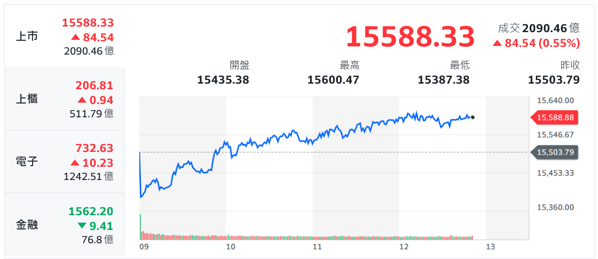 「鷹」影作祟！美股弱勢整理 台股神山群逆勢翻紅