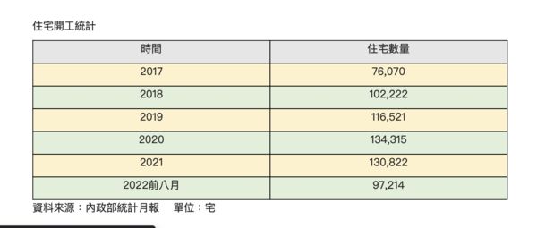 全國住宅總量突破900萬戶 新建案過多恐壓垮房價