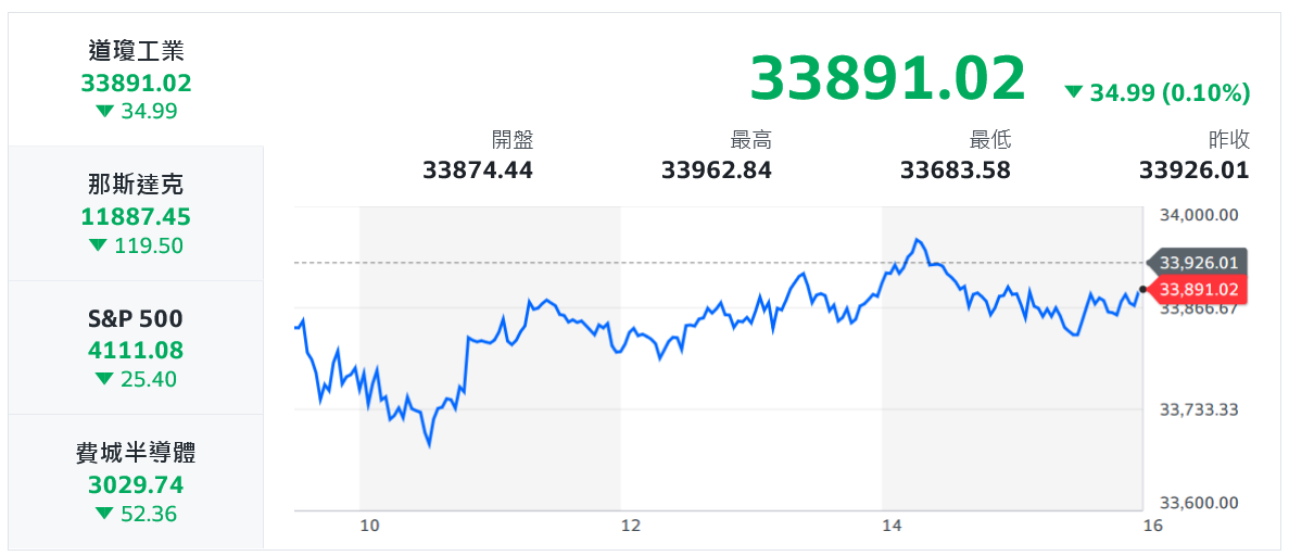 憂鷹聲再起！美股續挫 台股守株待兔、櫃買挑大樑