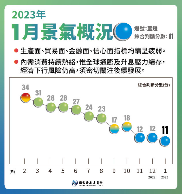 景氣燈號連三「藍」！國發會：大幅回升有困難
