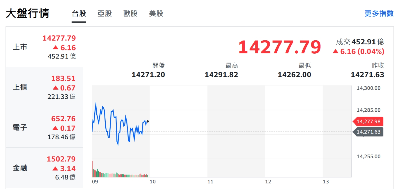 聖誕不激情！美股震盪收小紅 台股量縮多空戰